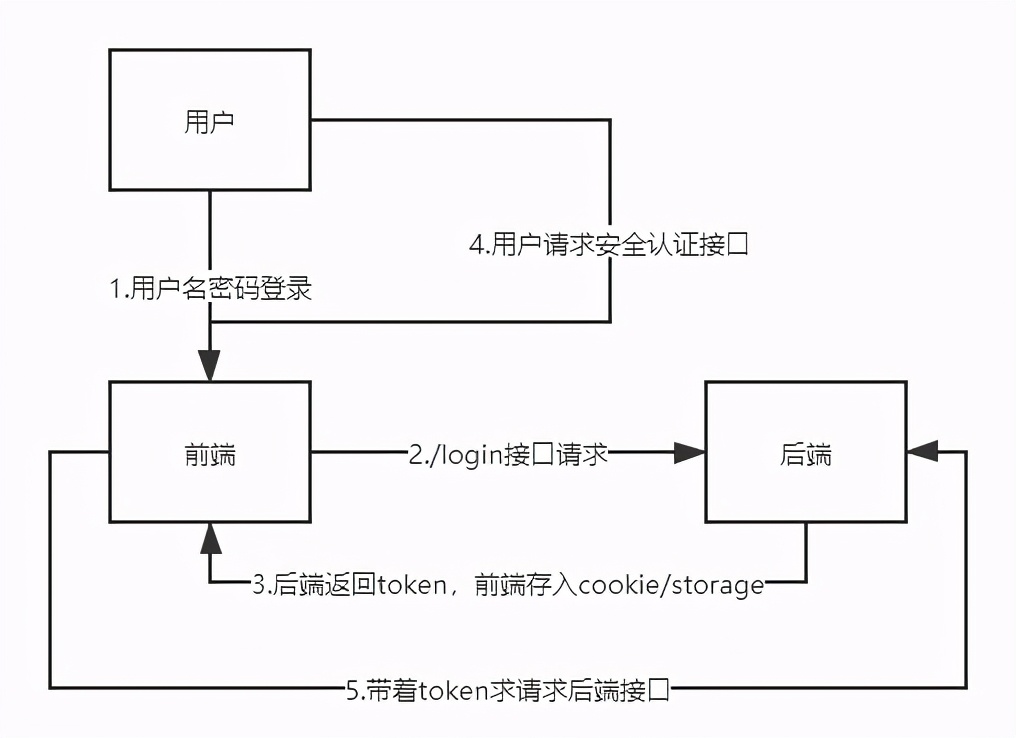oauth网络安全登录认证(一)